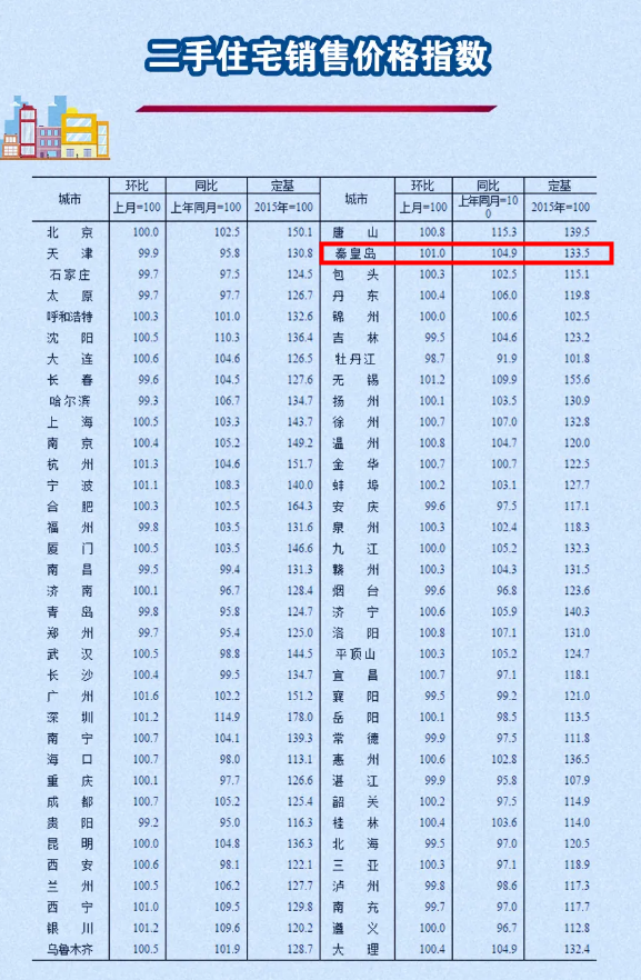 房价上涨20％！秦皇岛被列入房价过热城市！
