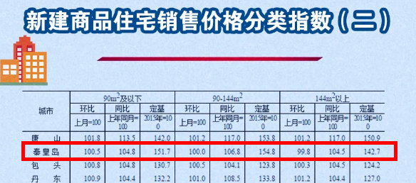 房价上涨20％！秦皇岛被列入房价过热城市！