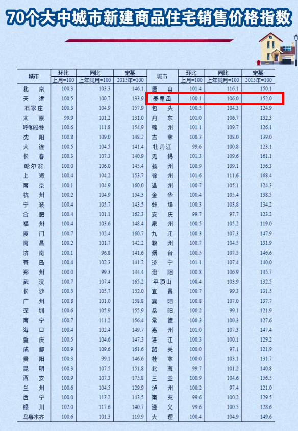 房价上涨20％！秦皇岛被列入房价过热城市！