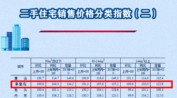 房价上涨20％！秦皇岛被列入房价过热城市！